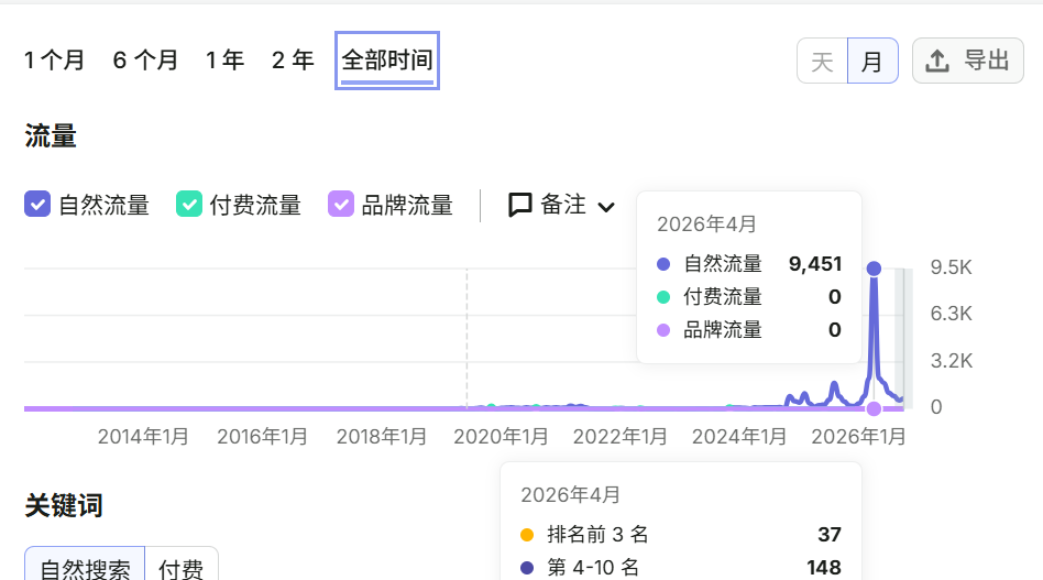 Minden Sourcing Semrush organic traffic 9451 and keyword positions in April 2026