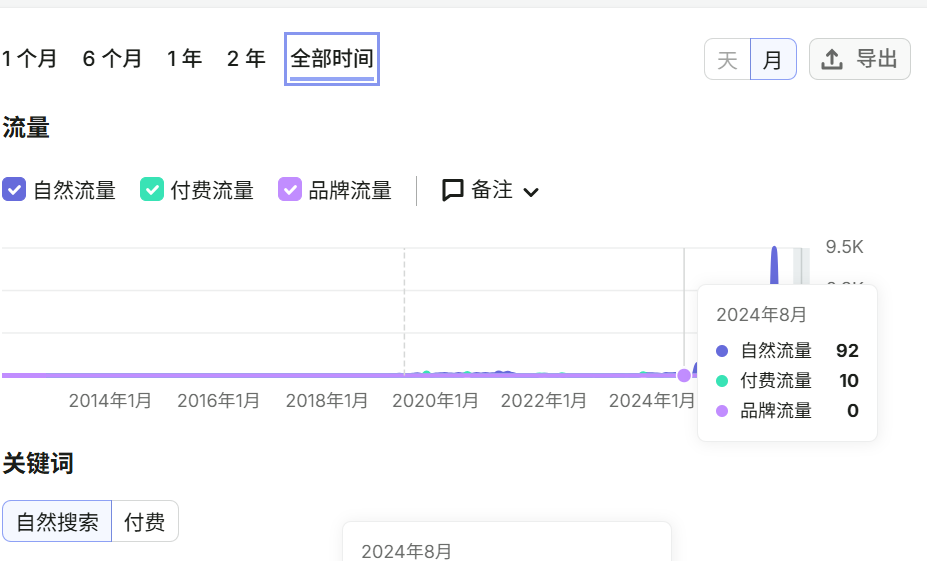Minden Sourcing Semrush organic traffic 92 in August 2024