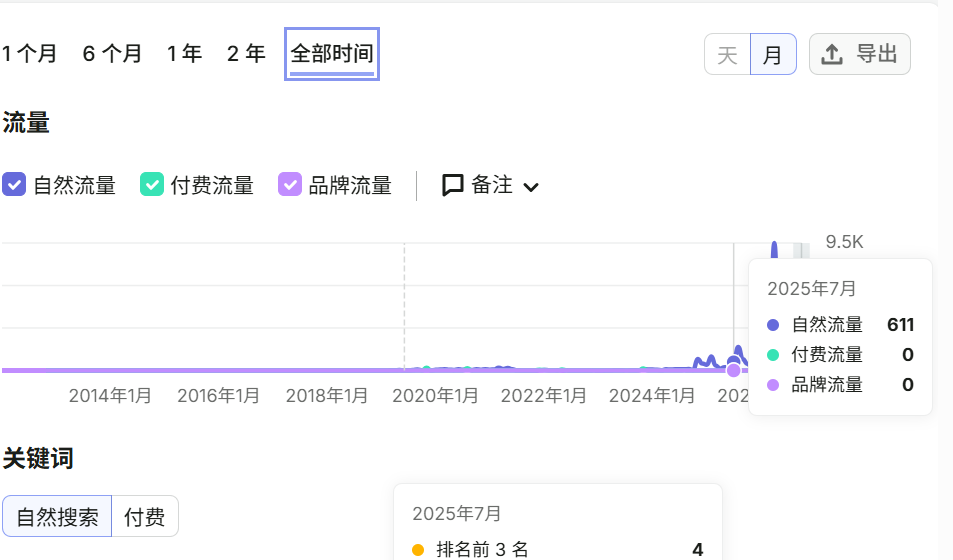 Minden Sourcing Semrush organic traffic 611 in July 2025