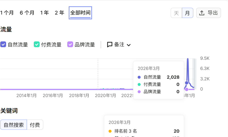 Minden Sourcing Semrush organic traffic 2028 in March 2026